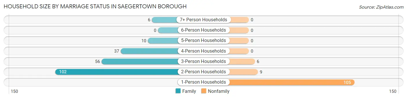 Household Size by Marriage Status in Saegertown borough