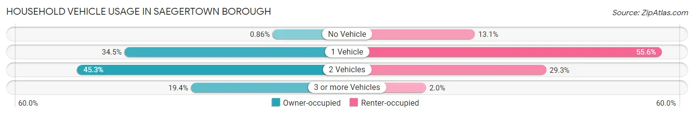 Household Vehicle Usage in Saegertown borough