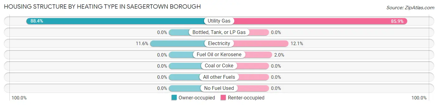Housing Structure by Heating Type in Saegertown borough