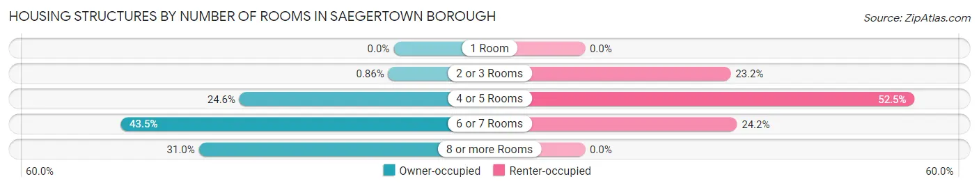 Housing Structures by Number of Rooms in Saegertown borough