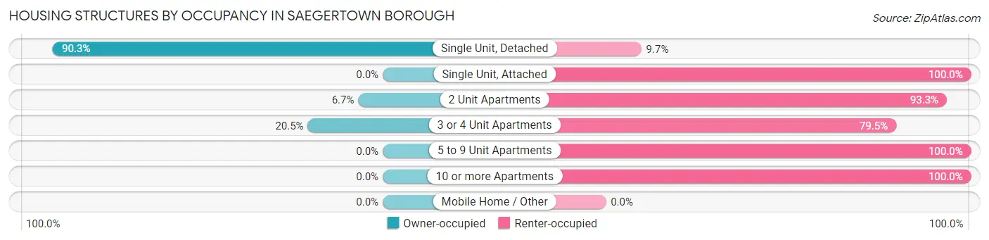 Housing Structures by Occupancy in Saegertown borough