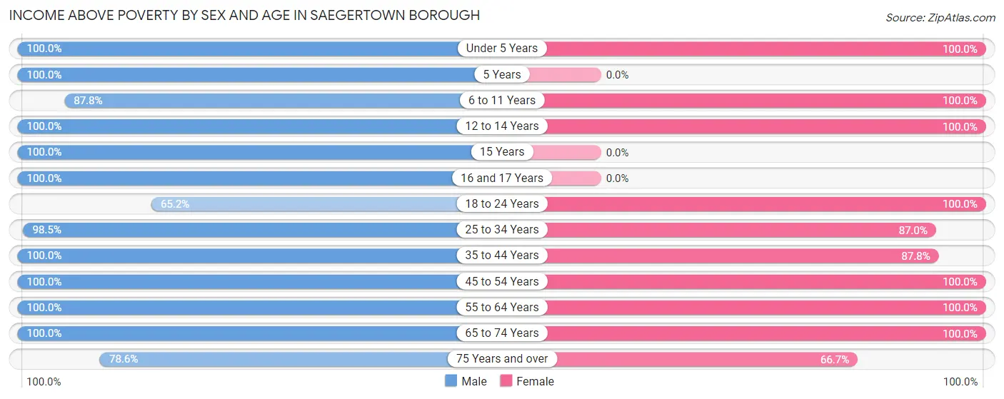 Income Above Poverty by Sex and Age in Saegertown borough