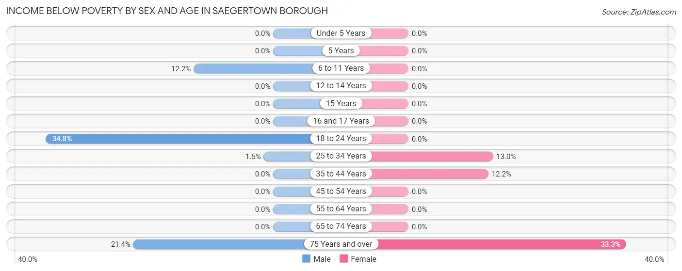 Income Below Poverty by Sex and Age in Saegertown borough