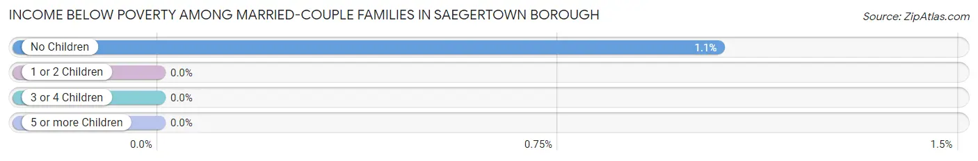Income Below Poverty Among Married-Couple Families in Saegertown borough