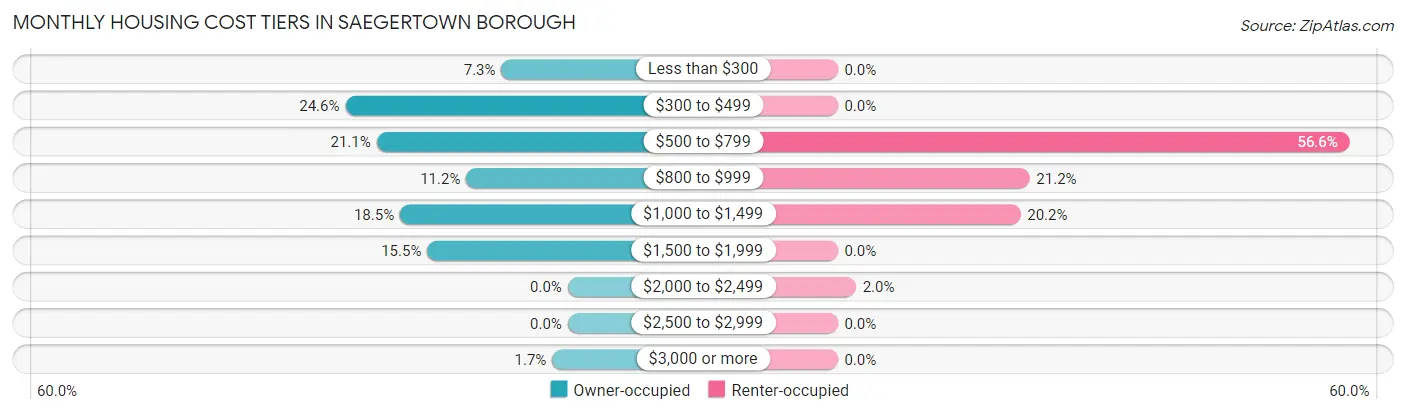 Monthly Housing Cost Tiers in Saegertown borough