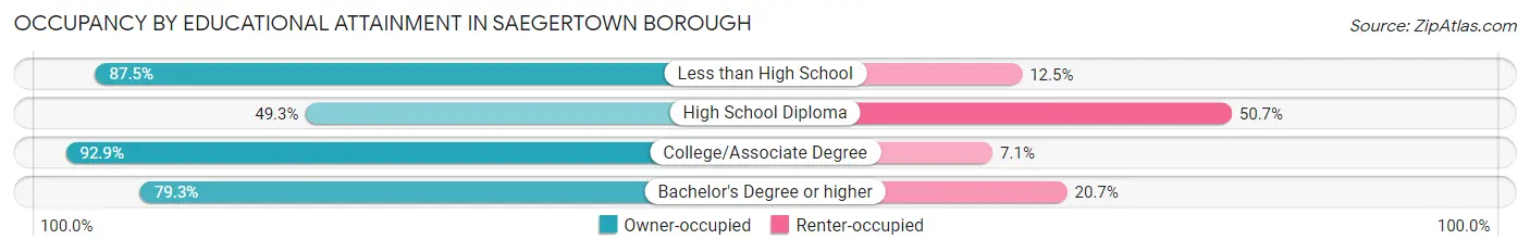 Occupancy by Educational Attainment in Saegertown borough