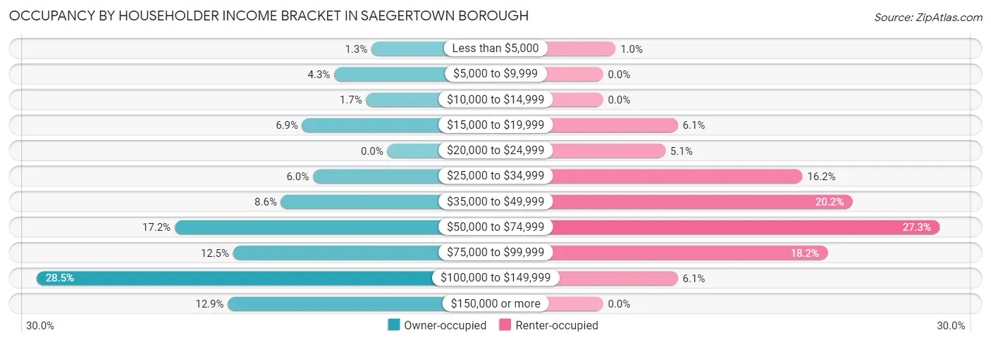 Occupancy by Householder Income Bracket in Saegertown borough