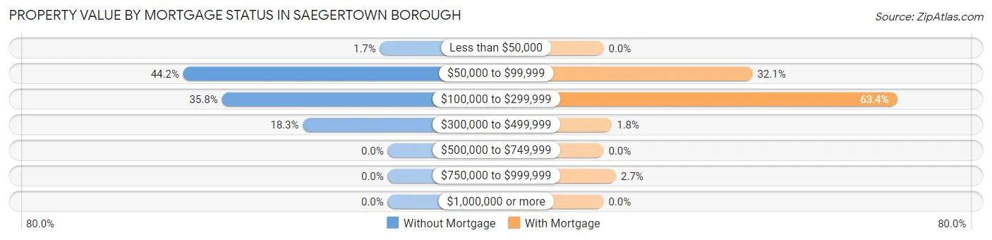 Property Value by Mortgage Status in Saegertown borough