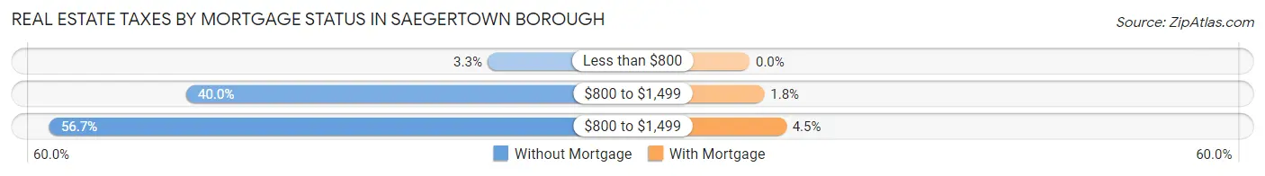 Real Estate Taxes by Mortgage Status in Saegertown borough