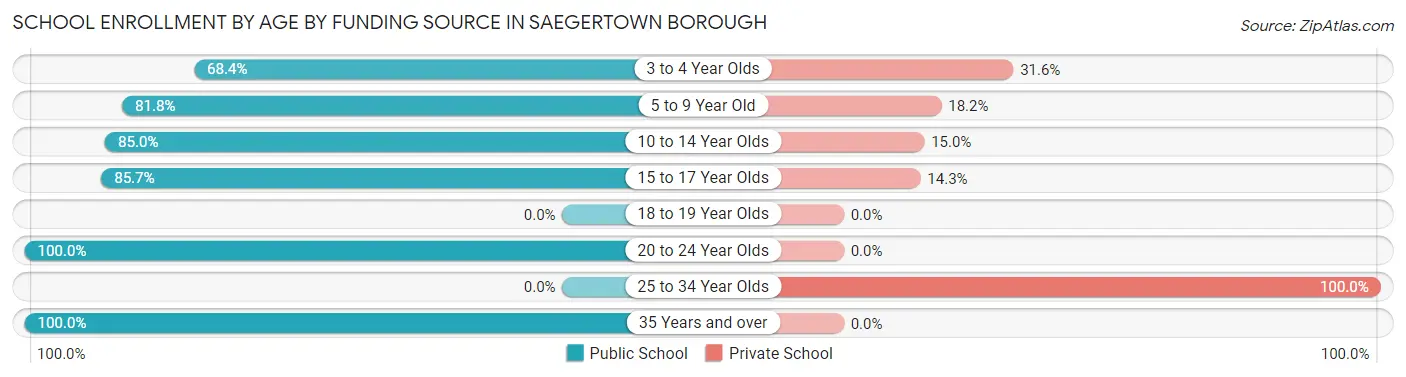 School Enrollment by Age by Funding Source in Saegertown borough