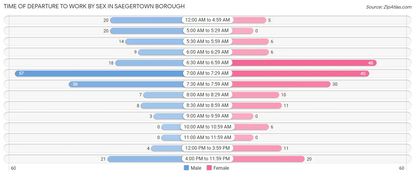 Time of Departure to Work by Sex in Saegertown borough