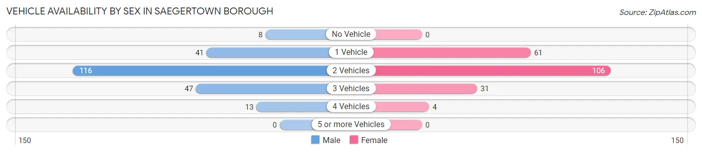Vehicle Availability by Sex in Saegertown borough