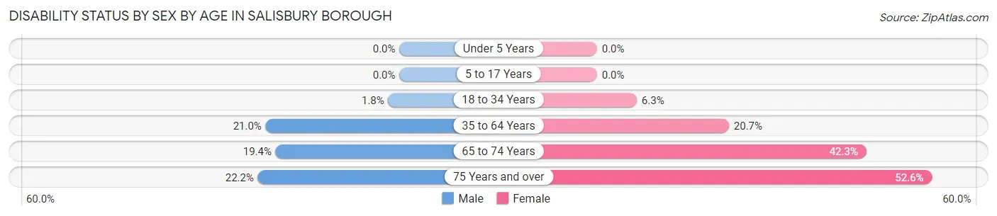Disability Status by Sex by Age in Salisbury borough