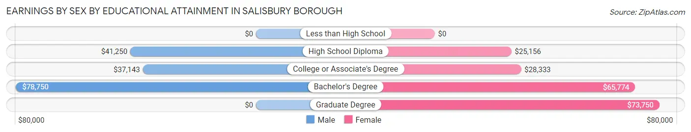 Earnings by Sex by Educational Attainment in Salisbury borough