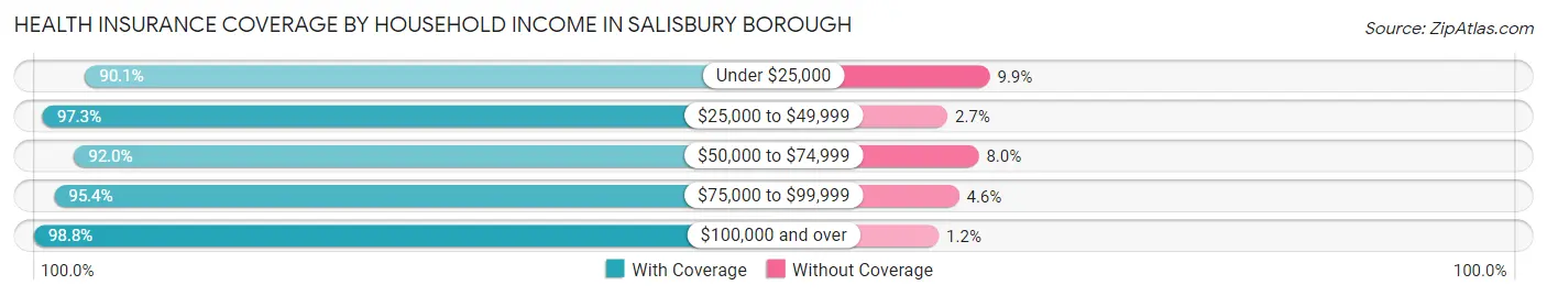Health Insurance Coverage by Household Income in Salisbury borough