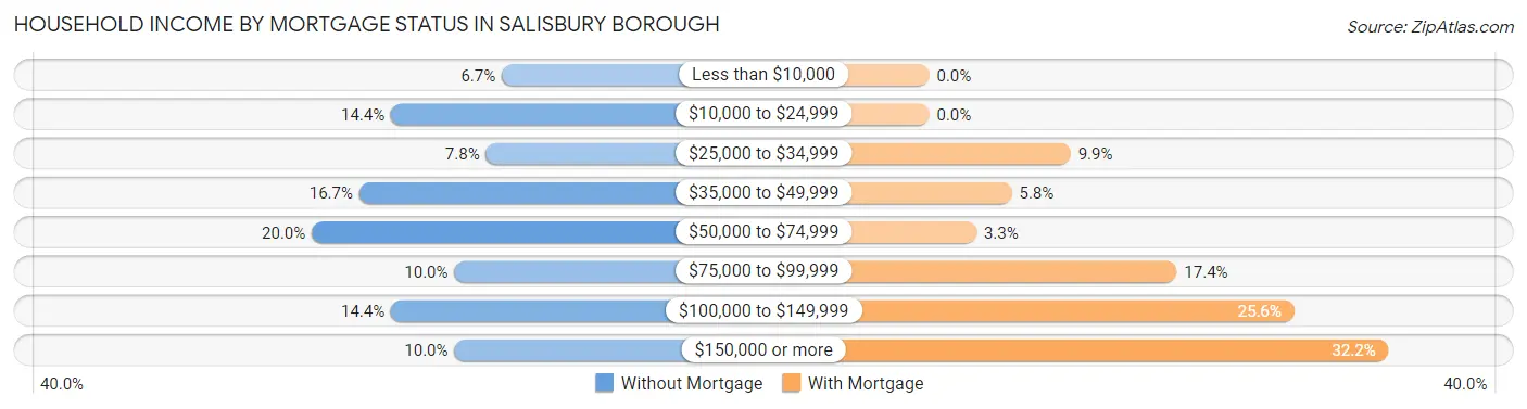 Household Income by Mortgage Status in Salisbury borough