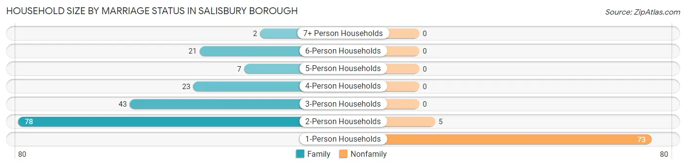 Household Size by Marriage Status in Salisbury borough