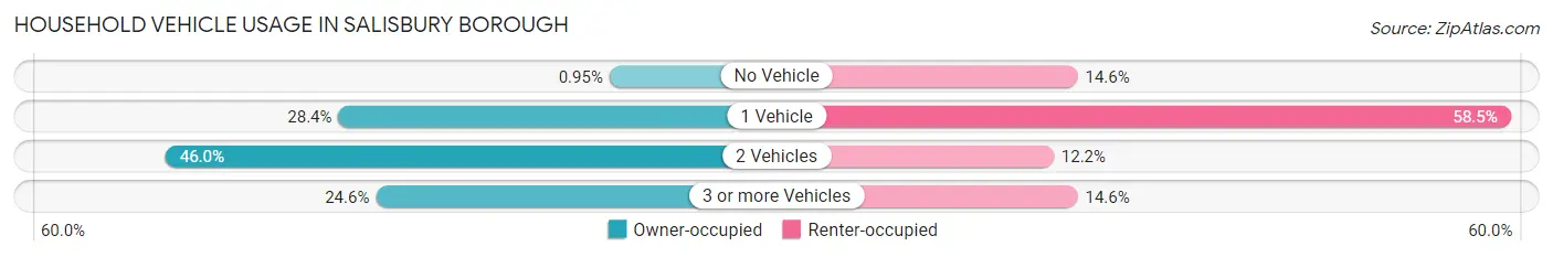 Household Vehicle Usage in Salisbury borough
