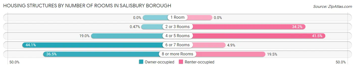 Housing Structures by Number of Rooms in Salisbury borough