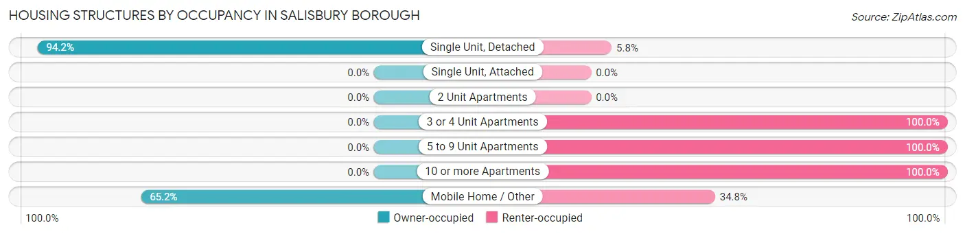 Housing Structures by Occupancy in Salisbury borough