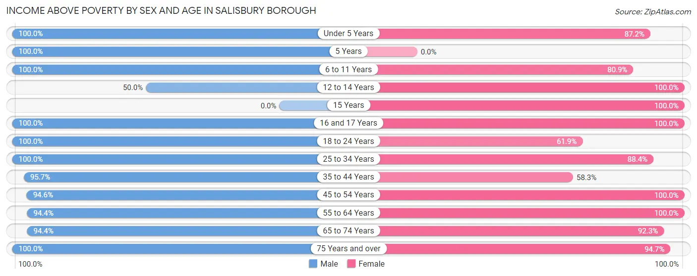 Income Above Poverty by Sex and Age in Salisbury borough