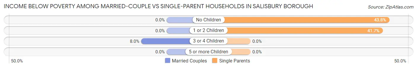 Income Below Poverty Among Married-Couple vs Single-Parent Households in Salisbury borough