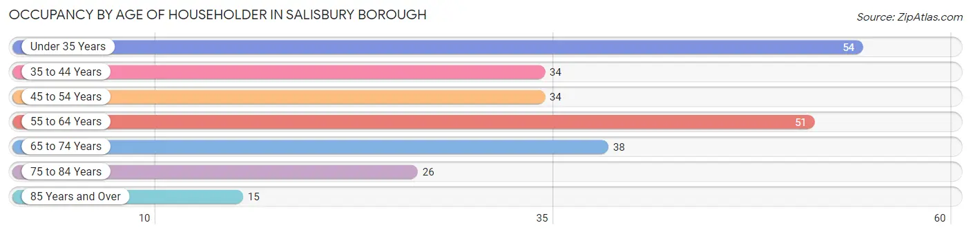 Occupancy by Age of Householder in Salisbury borough