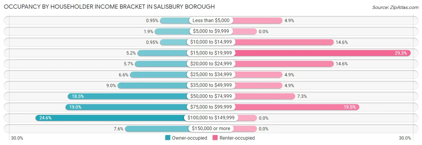 Occupancy by Householder Income Bracket in Salisbury borough