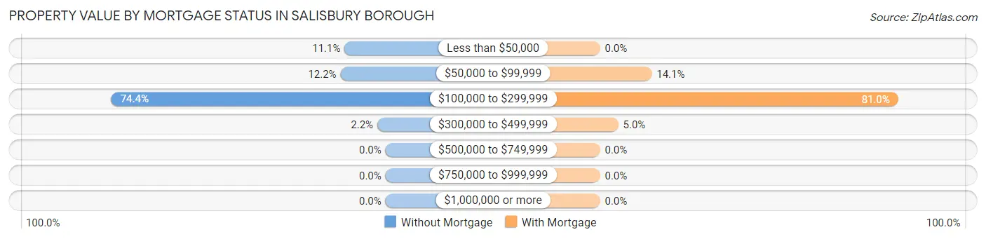 Property Value by Mortgage Status in Salisbury borough