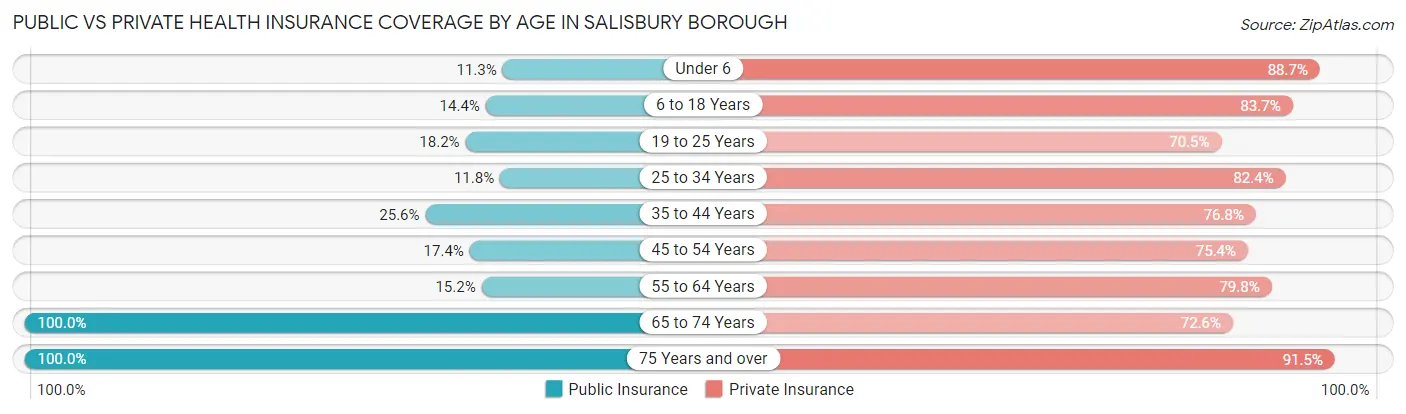 Public vs Private Health Insurance Coverage by Age in Salisbury borough