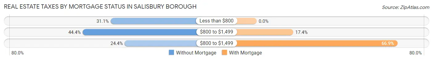 Real Estate Taxes by Mortgage Status in Salisbury borough