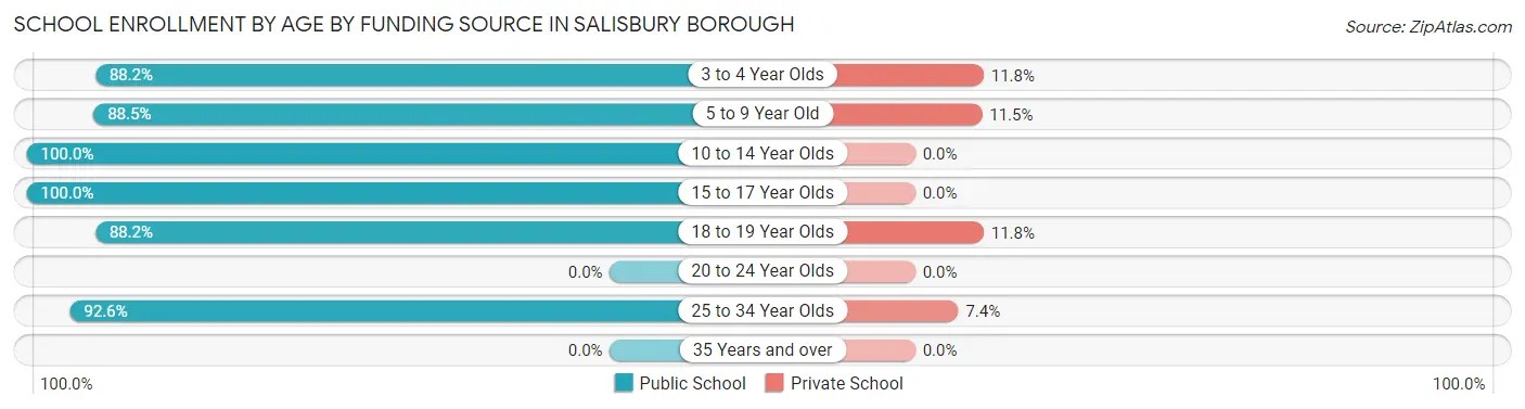 School Enrollment by Age by Funding Source in Salisbury borough