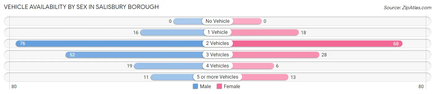 Vehicle Availability by Sex in Salisbury borough