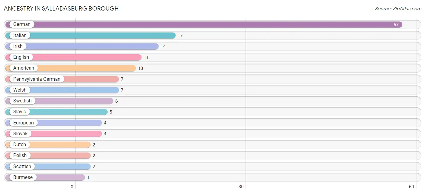 Ancestry in Salladasburg borough