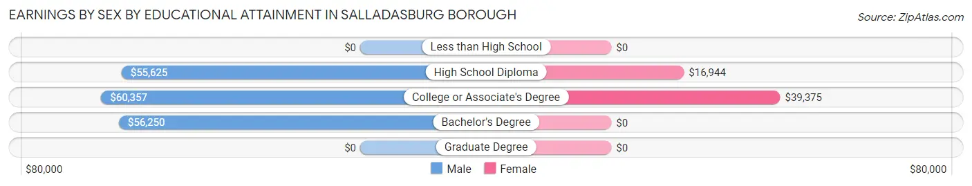 Earnings by Sex by Educational Attainment in Salladasburg borough