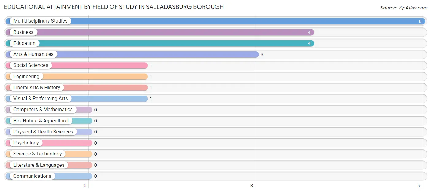 Educational Attainment by Field of Study in Salladasburg borough