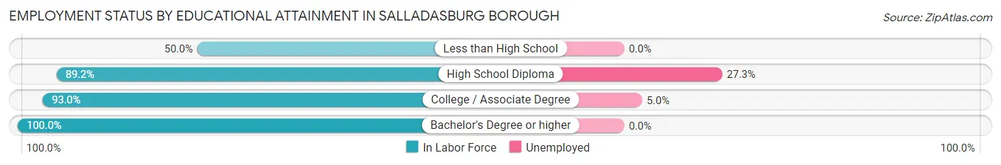 Employment Status by Educational Attainment in Salladasburg borough