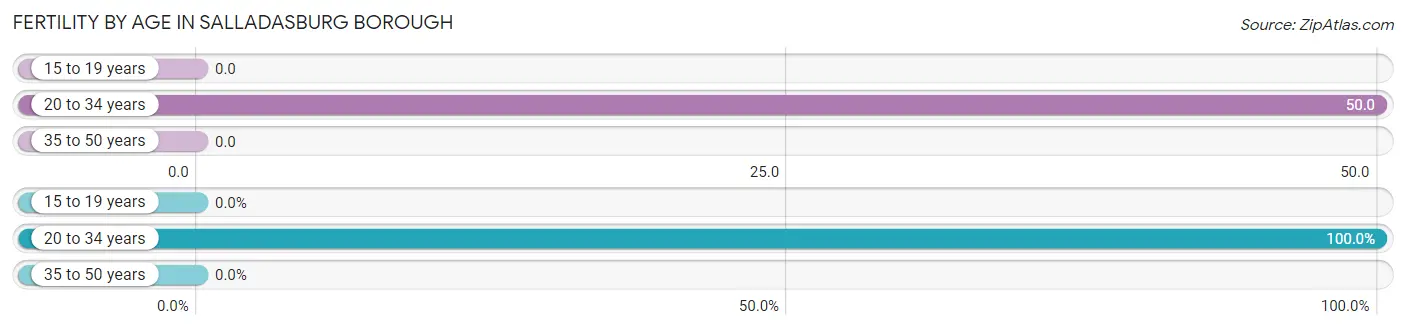 Female Fertility by Age in Salladasburg borough