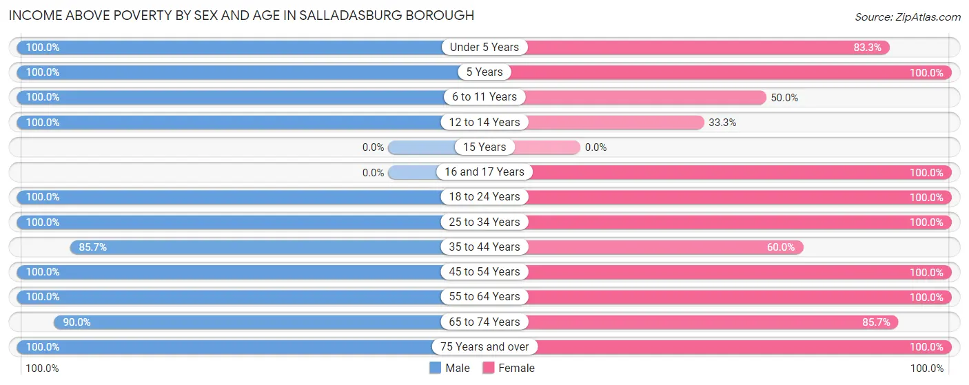 Income Above Poverty by Sex and Age in Salladasburg borough