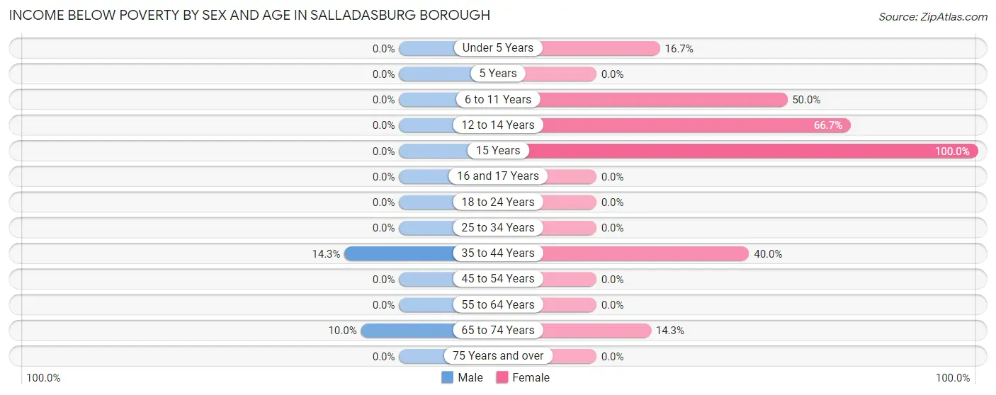 Income Below Poverty by Sex and Age in Salladasburg borough