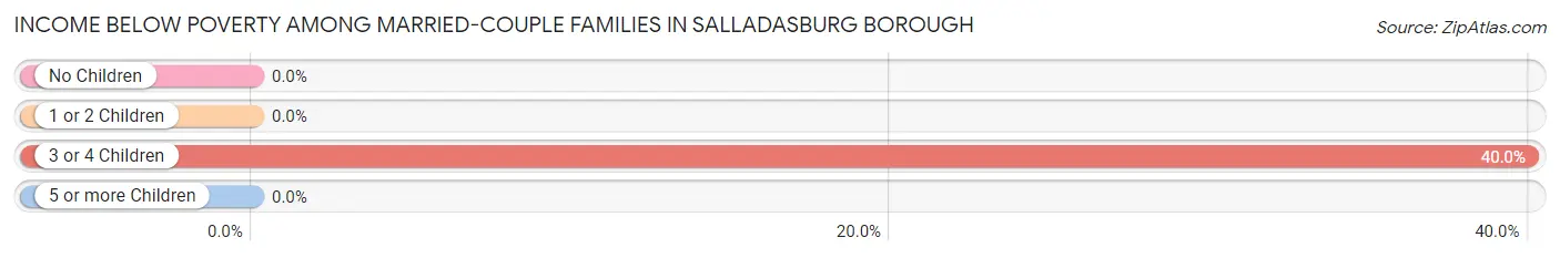 Income Below Poverty Among Married-Couple Families in Salladasburg borough