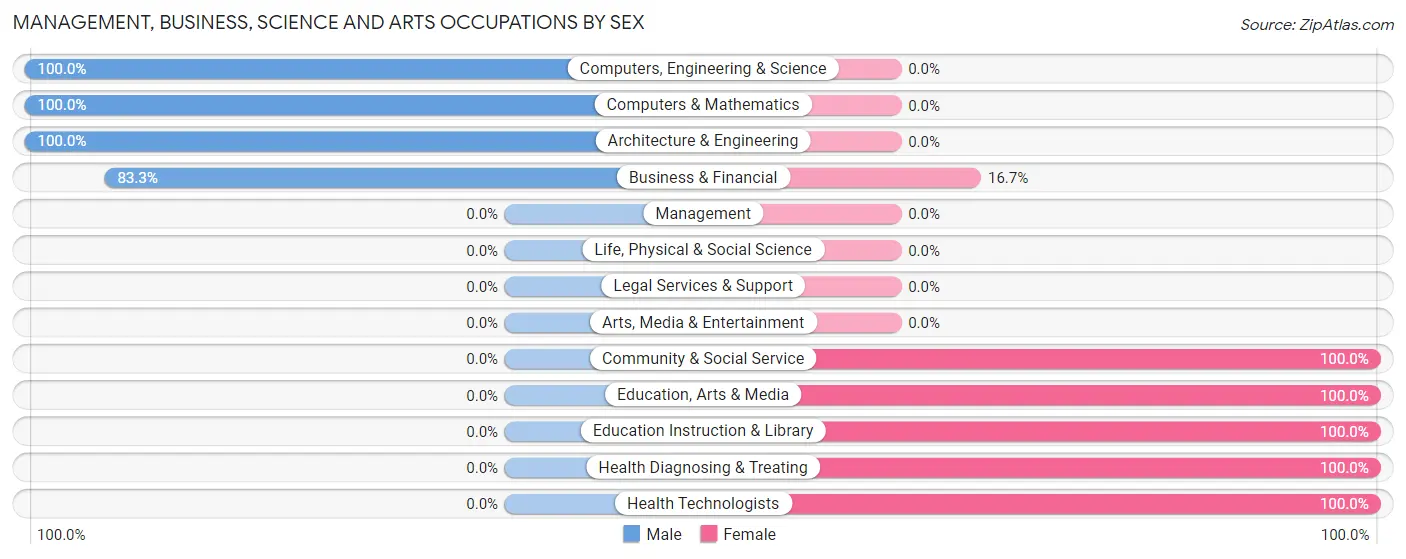 Management, Business, Science and Arts Occupations by Sex in Salladasburg borough