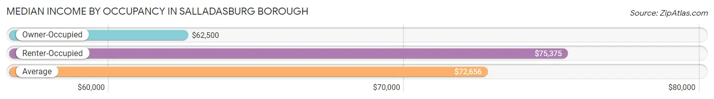 Median Income by Occupancy in Salladasburg borough