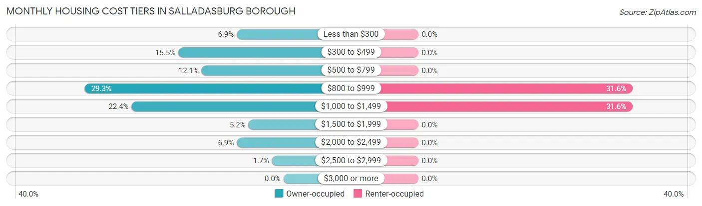 Monthly Housing Cost Tiers in Salladasburg borough