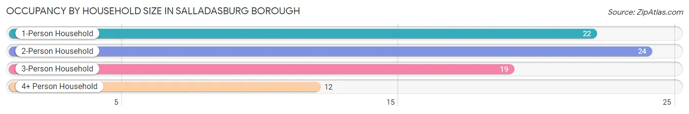 Occupancy by Household Size in Salladasburg borough