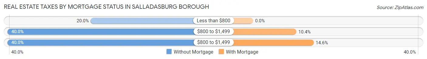 Real Estate Taxes by Mortgage Status in Salladasburg borough