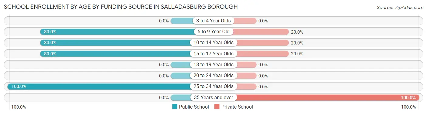 School Enrollment by Age by Funding Source in Salladasburg borough