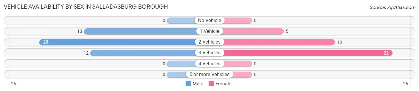 Vehicle Availability by Sex in Salladasburg borough