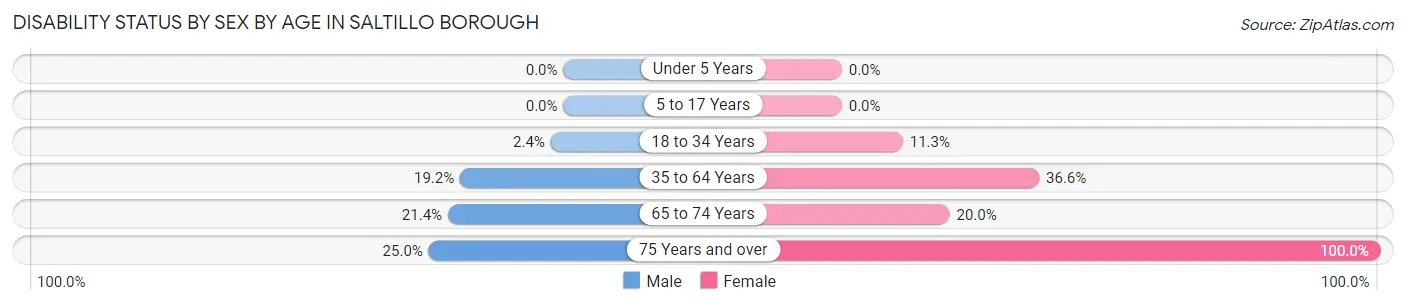 Disability Status by Sex by Age in Saltillo borough