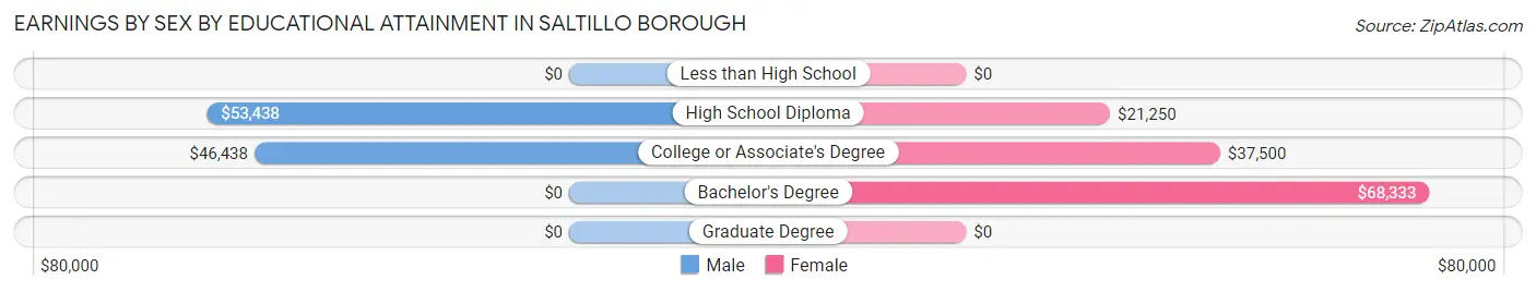 Earnings by Sex by Educational Attainment in Saltillo borough